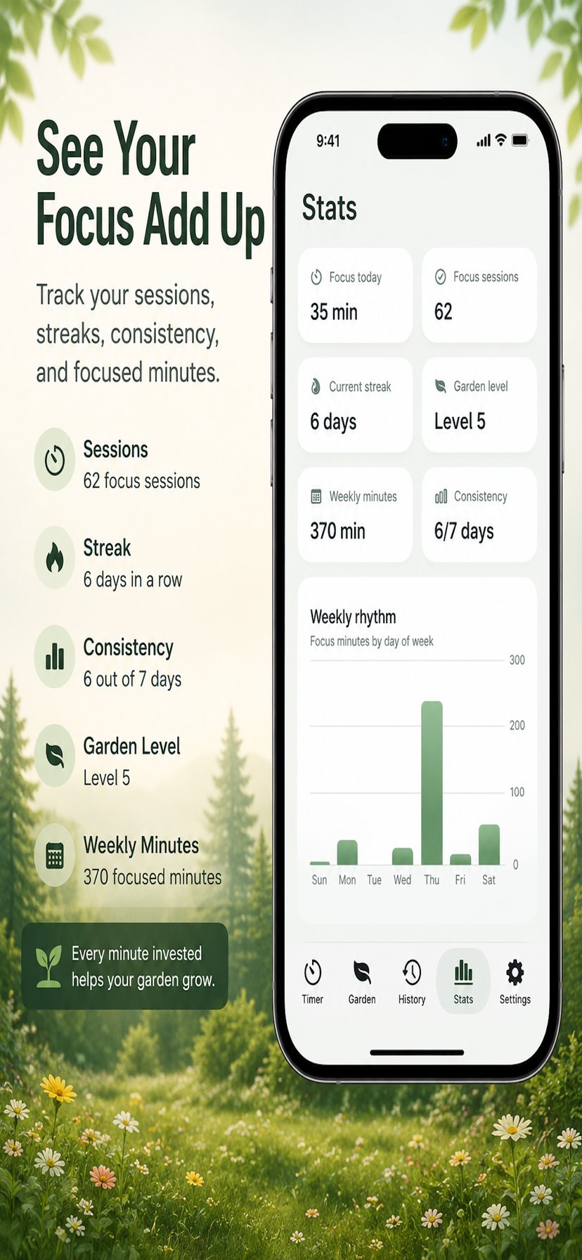 The Stats screen with six tiles — focus today, focus sessions, current streak, garden level, weekly minutes, and consistency — above a weekly rhythm bar chart.